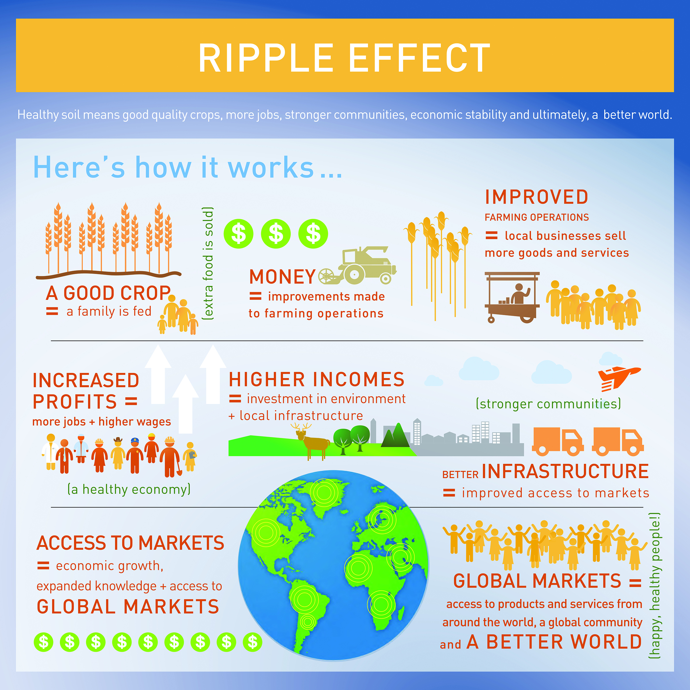 ripple effect of agriculture